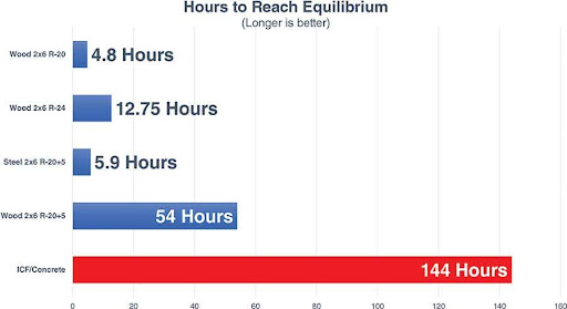 A bar graph showing how long it takes an ICF home to reach equilibrium